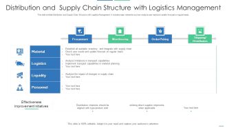 Distribution And Supply Chain Structure With Logistics Management Introduction PDF