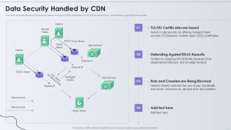 Distribution Network Data Security Handled By CDN Topics PDF