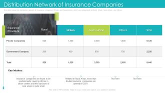 Distribution Network Of Insurance Companies Ppt Portfolio Brochure PDF