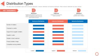 Distribution Types STP Approaches In Retail Marketing Inspiration PDF