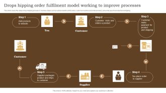 Drops Hipping Order Fulfilment Model Working To Improve Processes Inspiration PDF