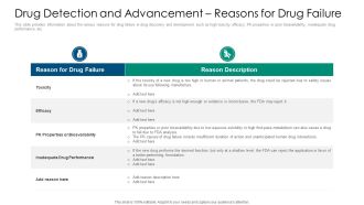 Drug Detection And Advancement Reasons For Drug Failure Demonstration PDF
