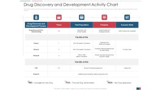 Drug Discovery Growth Process Reach Potential Product Toxicity Drug Discovery And Development Activity Chart Template PDF