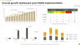 Dynamic Systems Development Approach Overall Growth Dashboard Post DSDM Implementation Pictures PDF
