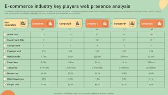 E Commerce Business Development Plan E Commerce Industry Key Players Web Presence Analysis Themes PDF