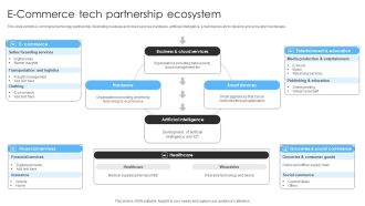 E Commerce Tech Partnership Ecosystem Ppt Infographics Example PDF