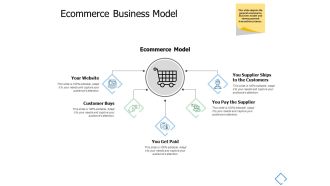 Ecommerce Business Model Ppt PowerPoint Presentation Slides Templates