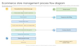Ecommerce Store Management Process Flow Diagram Structure PDF