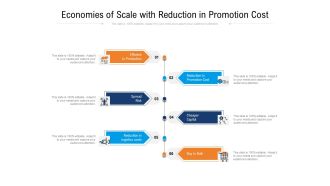 Economies Of Scale With Reduction In Promotion Cost Ppt PowerPoint Presentation File Elements PDF