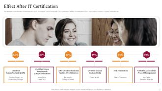 Effect After IT Certification Technology License For IT Professional Themes PDF
