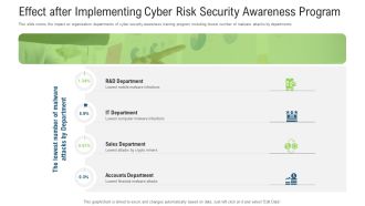 Effect After Implementing Cyber Risk Security Awareness Program Ppt Portfolio Example Topics PDF
