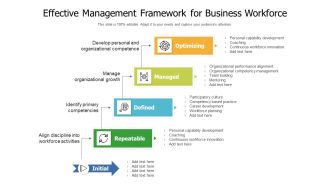 Effective Management Framework For Business Workforce Ppt PowerPoint Presentation Gallery Deck PDF