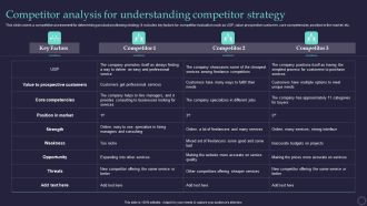 Effective Positioning Strategy Plan Competitor Analysis For Understanding Competitor Strategy Designs PDF