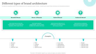 Effective Product Positioning Approach Different Types Of Brand Architecture Elements PDF