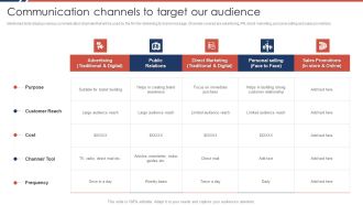 Effective Sales Plan For New Product Introduction In Market Communication Channels Microsoft PDF