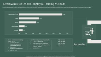 Effectiveness Of On Job Employee Training Methods Ppt PowerPoint Presentation Pictures Introduction PDF