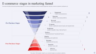 Electronic Commerce Systems E Commerce Stages In Marketing Funnel Demonstration PDF