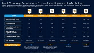 Email Campaign Performance Post Implementing Marketing Techniques Ppt PowerPoint Presentation File Layouts PDF
