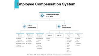 Employee Compensation System Compensation Ppt PowerPoint Presentation Slides Show
