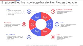 Employee Effective Knowledge Transfer Plan Process Lifecycle Ideas PDF
