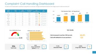 Employee Grievance Handling Process Complaint Call Handling Dashboard Icons PDF
