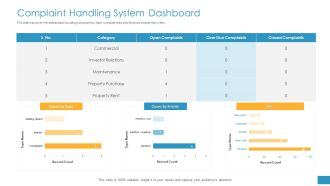 Employee Grievance Handling Process Complaint Handling System Dashboard Pictures PDF
