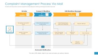 Employee Grievance Handling Process Complaint Management Process Via Mail Background PDF
