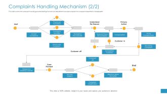 Employee Grievance Handling Process Complaints Handling Mechanism Mockup PDF