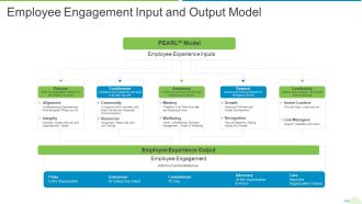 Employee Journey In Company Employee Engagement Input And Output Model Structure PDF