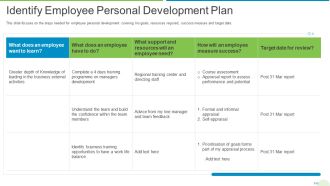Employee Journey In Company Identify Employee Personal Development Plan Brochure PDF