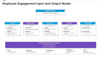 Employee Professional Development Employee Engagement Input And Output Model Microsoft PDF
