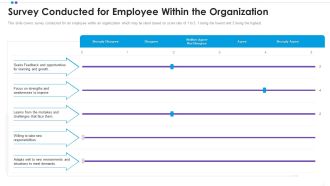 Employee Professional Development Survey Conducted For Employee Within The Organization Clipart PDF