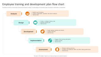 Employee Training And Development Plan Flow Chart Clipart PDF