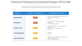 Employee Training And Development Strategy With Key Skills Ppt PowerPoint Presentation Gallery Demonstration PDF