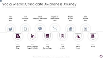 Employee Value Proposition Social Media Candidate Awareness Journey Inspiration PDF