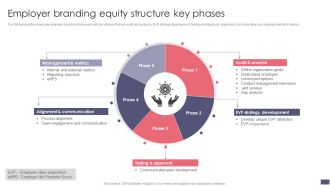 Employer Branding Equity Structure Key Phases Formats PDF