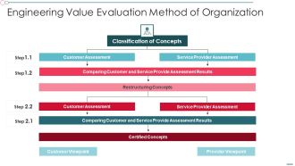Engineering Value Evaluation Method Of Organization Brochure PDF