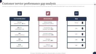 Enhance Customer Engagement Through After Sales Activities Customer Service Performance Gap Analysis Introduction PDF