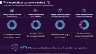 Enhancing CX Strategy Why To Prioritize Customer Service Background PDF