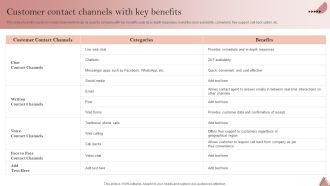 Enhancing Client Engagement Customer Contact Channels With Key Benefits Slides PDF