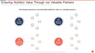 Ensuring Nutrition Value Through Our Valuable Partners Assuring Food Quality And Hygiene Designs PDF