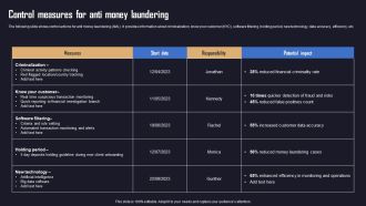 Ensuring Organizational Safety Using AML Transaction Control Measures For Anti Money Infographics PDF