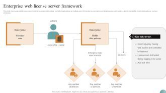 Enterprise Web License Server Framework Diagrams PDF