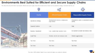 Environments Best Suited For Efficient And Secure Supply Chains Template PDF