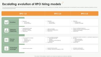 Escalating Evolution Of RPO Hiring Models Ppt PowerPoint Presentation File Show PDF
