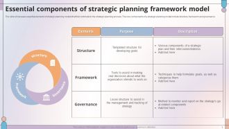 Essential Components Of Strategic Planning Framework Model Designs PDF