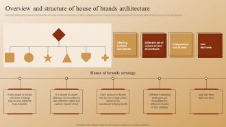 Establishing A Brand Identity For Organizations With Several Brands Overview And Structure Of House Of Brands Architecture Sample PDF