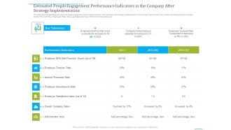 Estimated People Engagement Performance Indicators In The Company After Strategy Implementation Download PDF