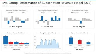 Evaluating Performance Of Subscription Revenue Model Plan Ppt Summary Example Introduction PDF