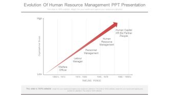 Evolution Of Human Resource Management Ppt Presentation